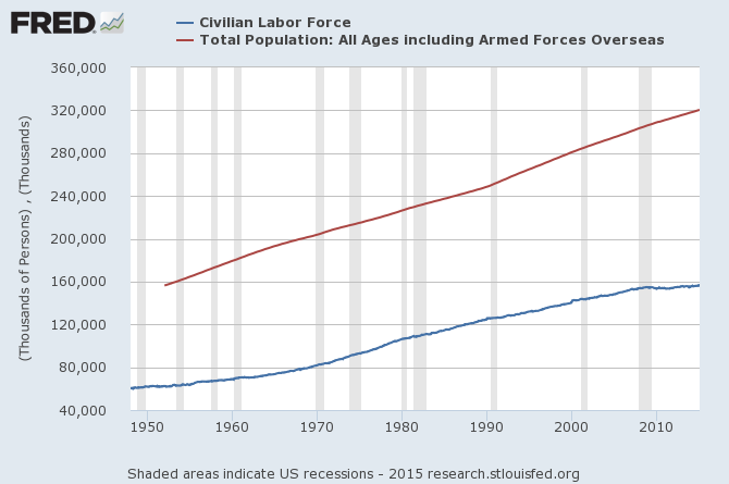 Labor Force vs Total Population