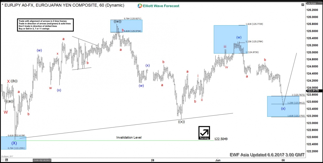 EUR/JPY 1 Hour Chart