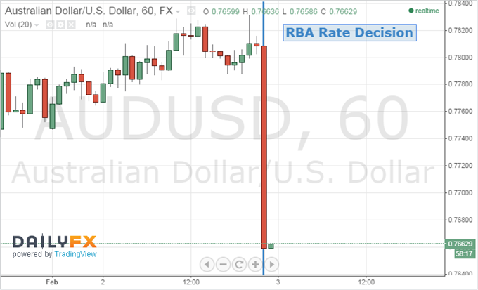 AUD/USD RBA Rate Decision Chart