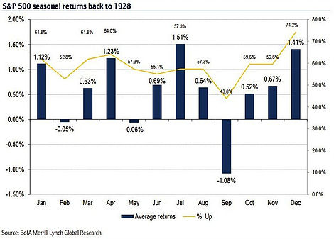 SPX Seasonality since 1928