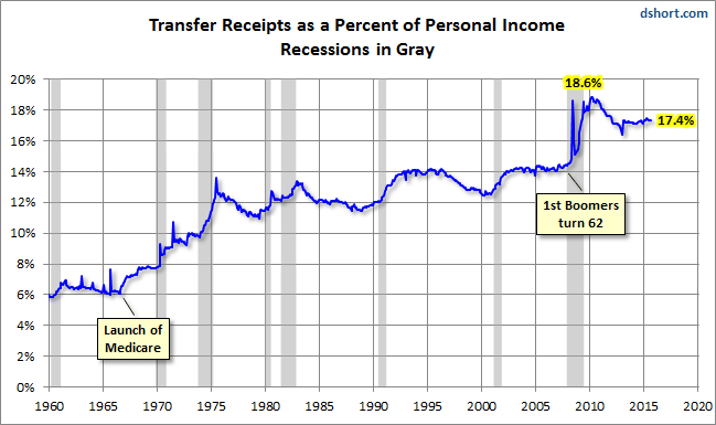 Transfer Receipts as Percent of Income