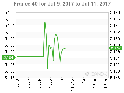 CAC 40 July 9-11 Chart