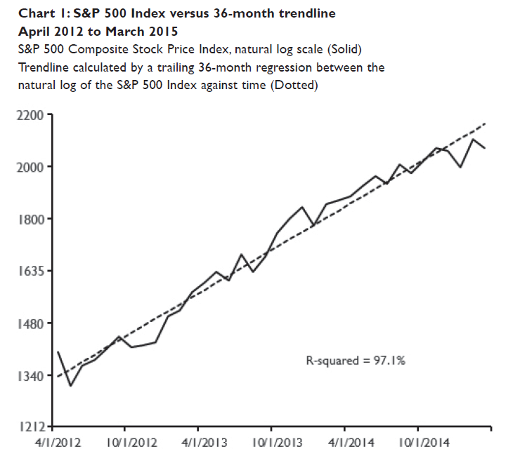 S&P 500 vs 36-M Trendline