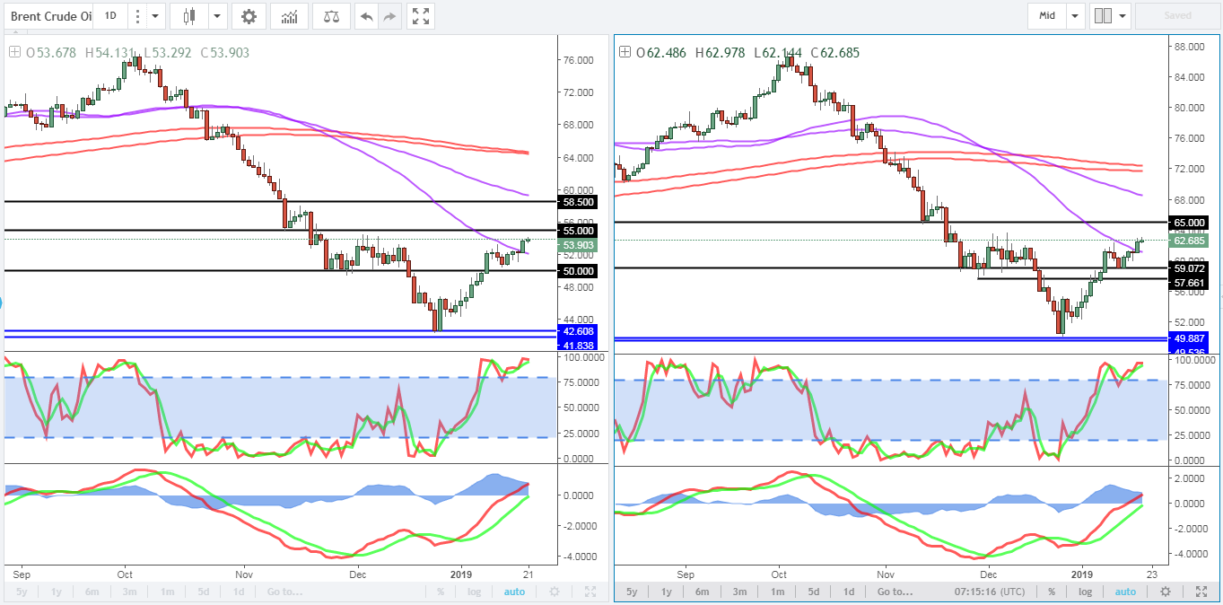 Oil (WTI and Brent) Daily Chart