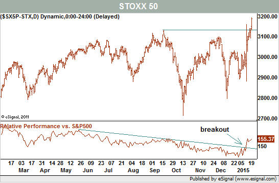 Euro Stoxx 50 Chart