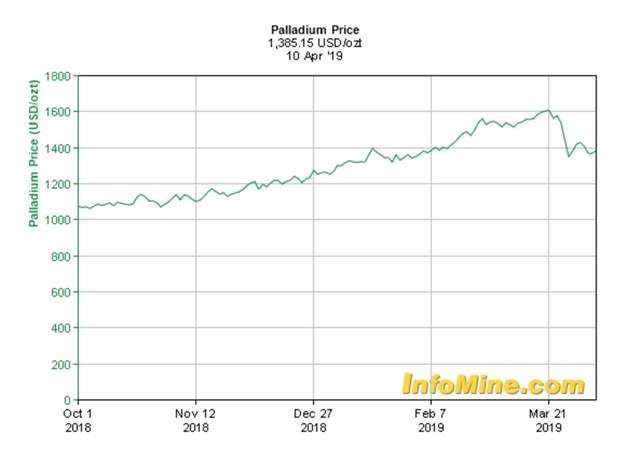 Palladium Price Chart