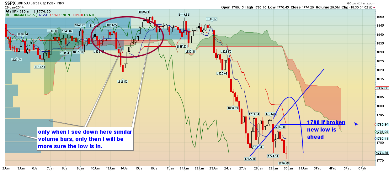 S&P 500: 60 Minute