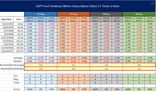 SPY Fwd Tendency When Closes Above 5Dma