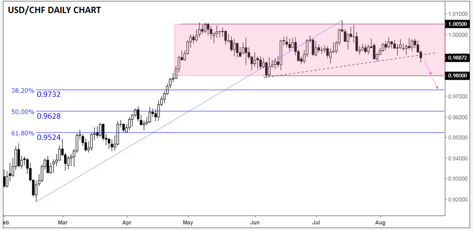 USD/CHF Daily Chart