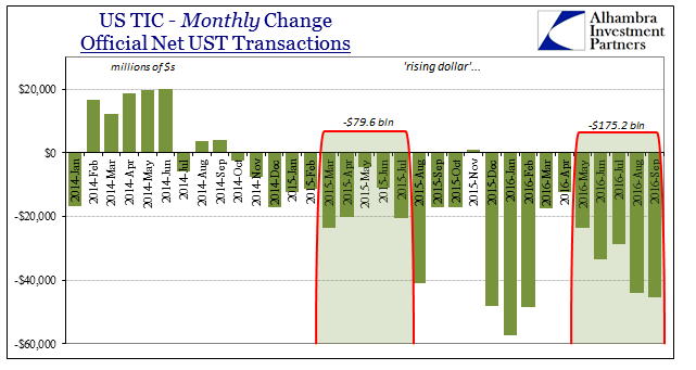 US TIC Monthly Change Official Net UST Transactions