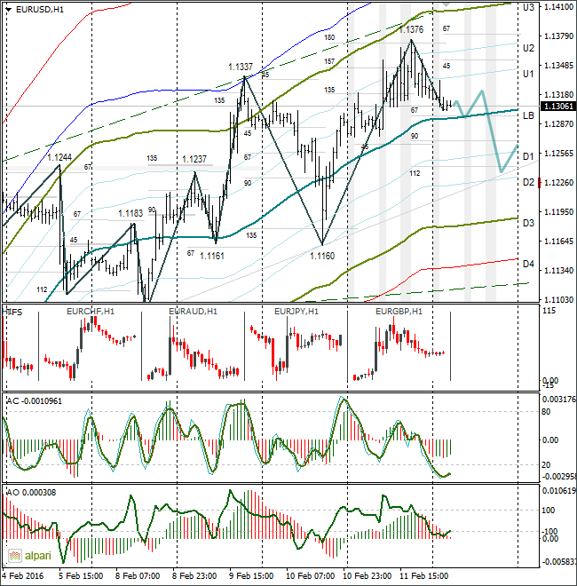 EUR/USD H1 Chart