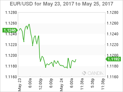 EUR/USD May 23-25 Chart