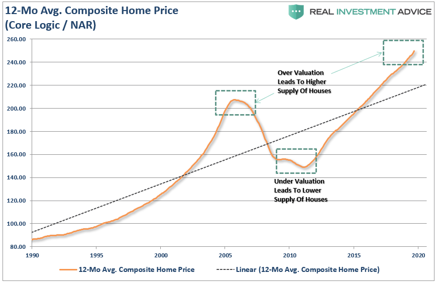 12 Month Average Composite Home Price