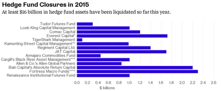2015 Hedge Fund Closures