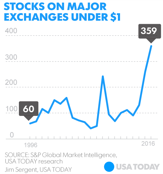 Stocks On Major Exchanges Under One Dollar