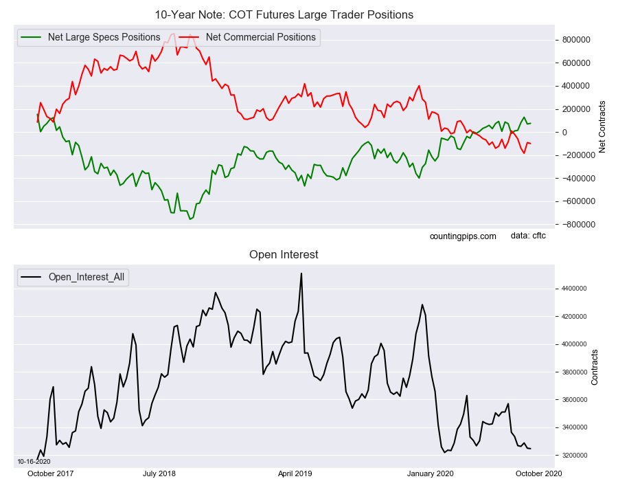 10 Year Note COT Futures Large Trader Positions