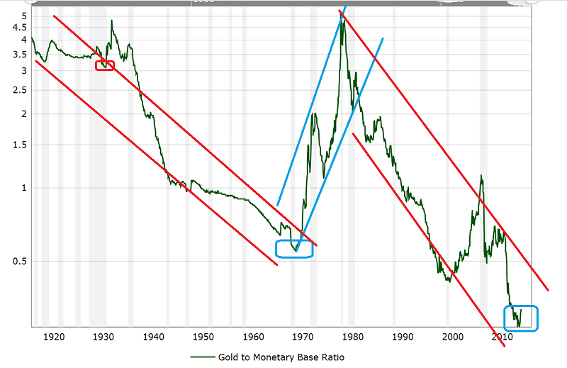 Gold to Monetary Base Ratio 1920-2016