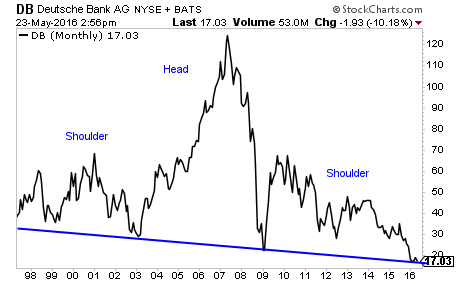 Deutsche Bank Monthly Chart