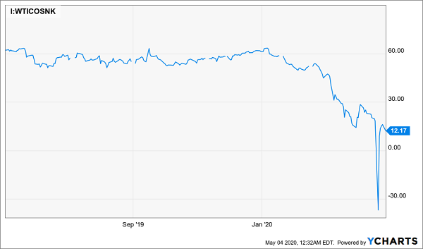 Oil Prices Go Negative Chart