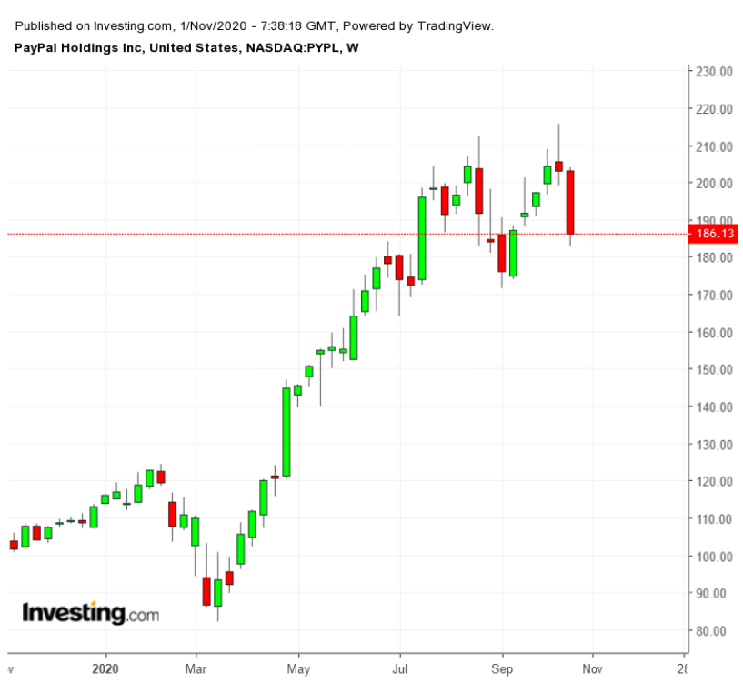 PYPL Weekly TTM