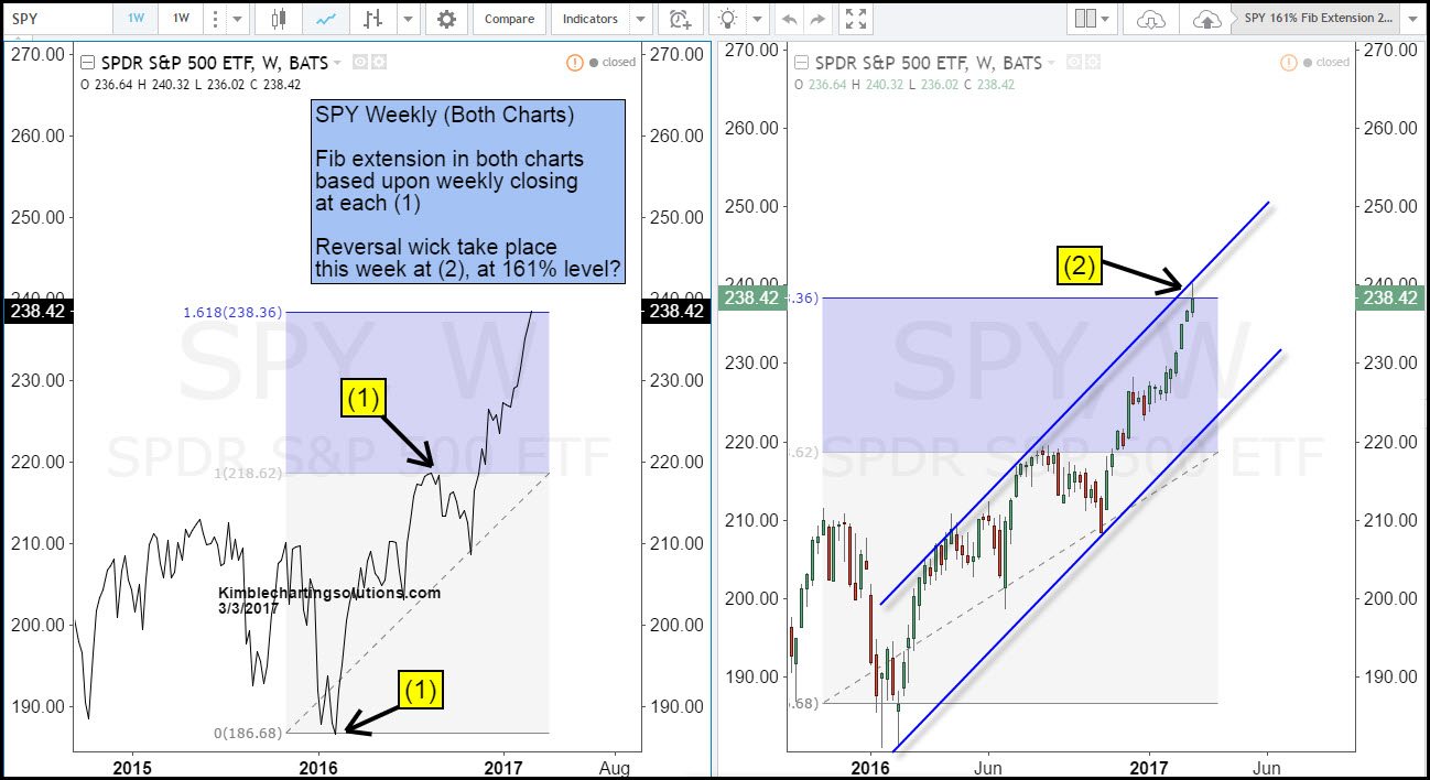 Weekly SPDR S&P 500