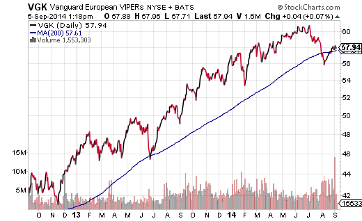 Vanguard MSCI EU