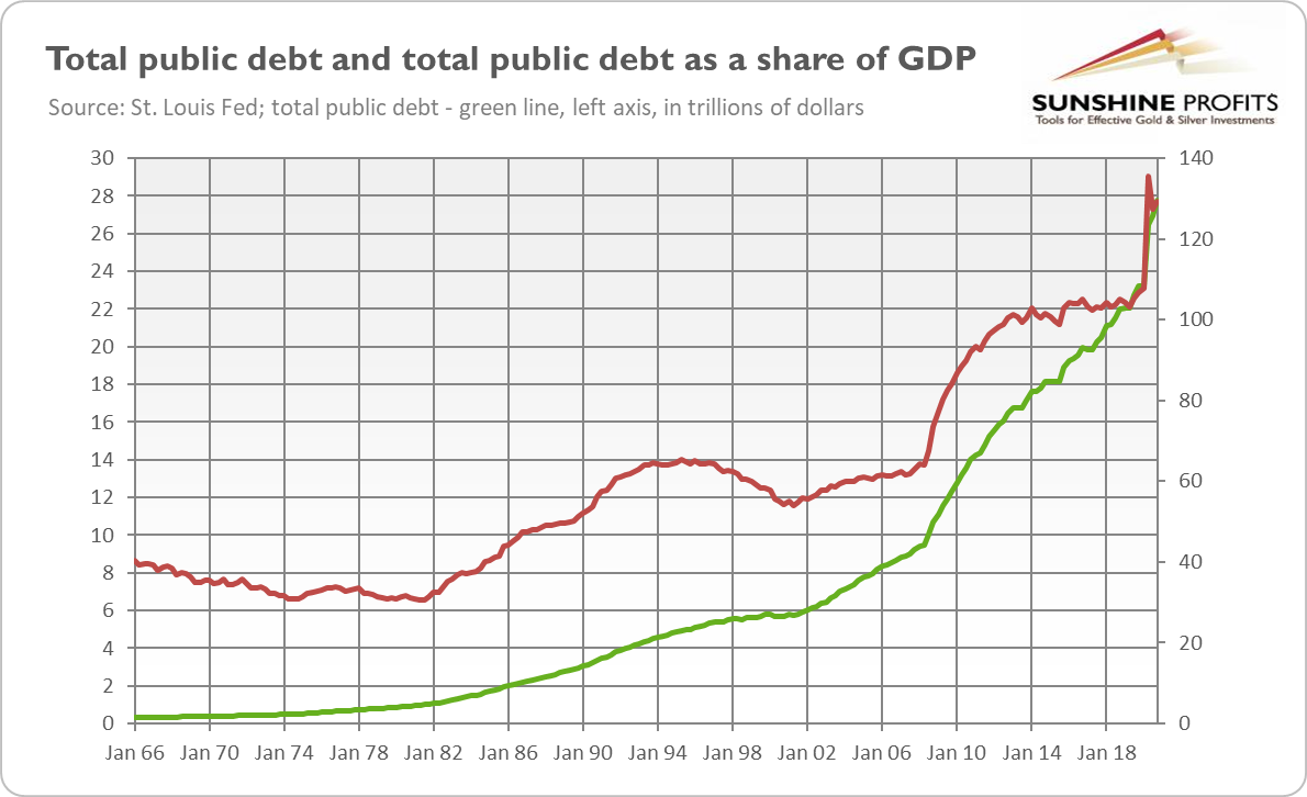 Total public debt and share of GDP