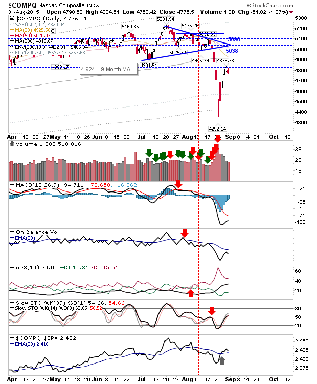 Nasdaq Daily Chart