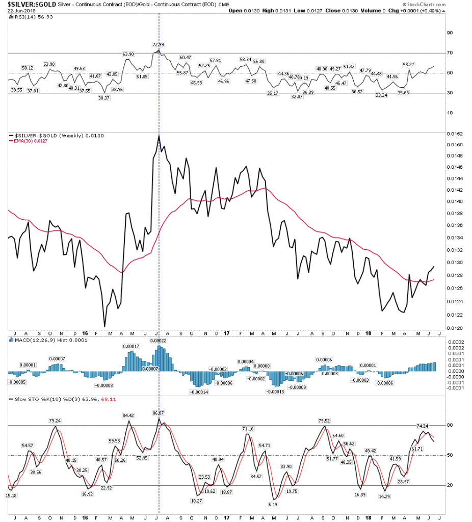 Silver: Gold Weekly Chart