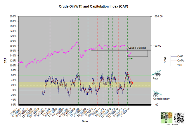 Crude Oil and Capitulation Index