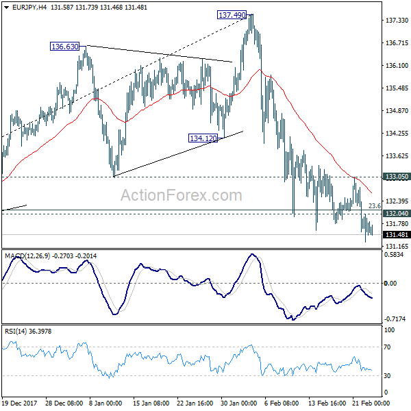 EUR/JPY 4 Hours Chart