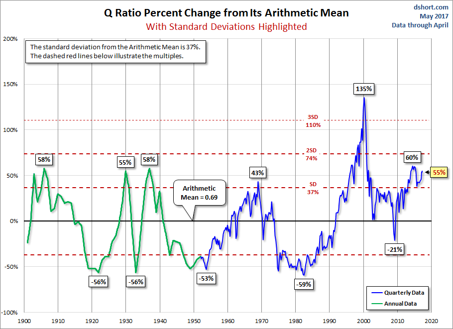 Q and its Arithmetic Mean