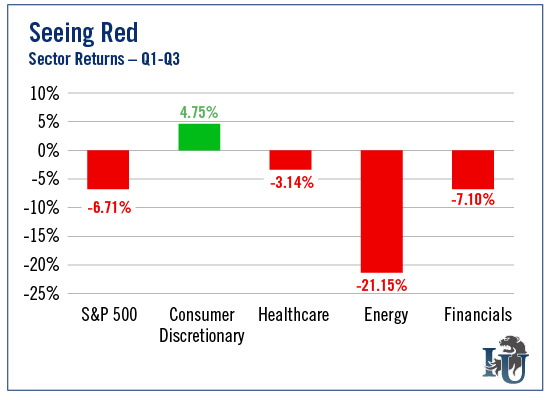 Red Sea Sector Returns 2015 Q1-Q3 chart