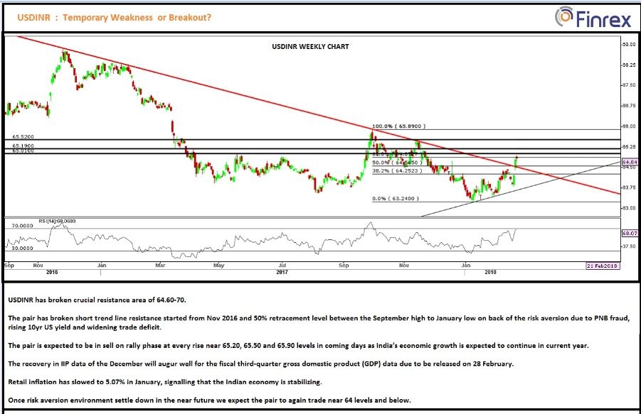 USD/INR Temporary Weakness or Breakout