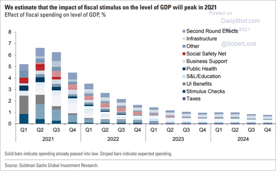 Goldman Sacks GDP 2021 Estimates Goldman Sacks GDP 2021 Estimates
