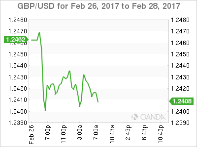 GBP/USD Feb 26-28 Chart