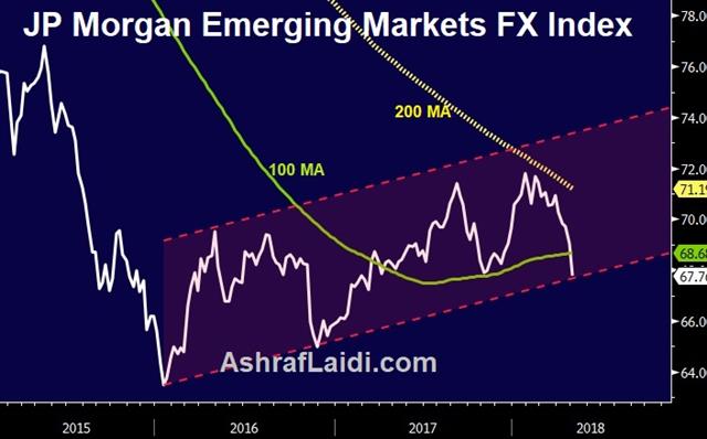 JP Morgan Emerging Market FX Index