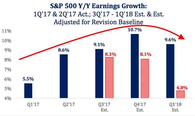 S&P 500 Y/Y Earnings Growth