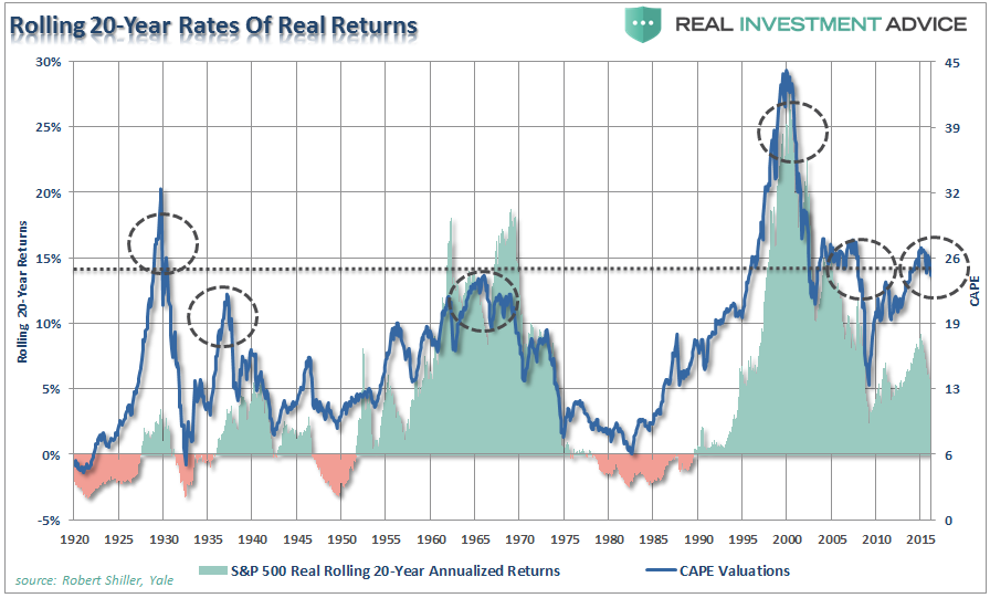 Rolling 20-Year Rates Of Real Returns