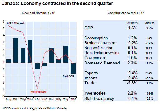 Economy contracted in the second quarter