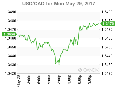 USD/CAD Chart For May 29