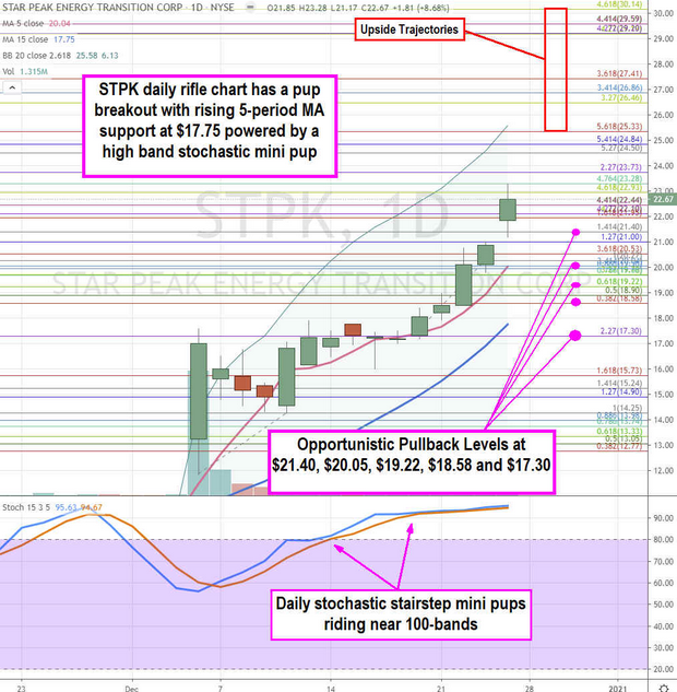 StarPeak Energy Stock Chart