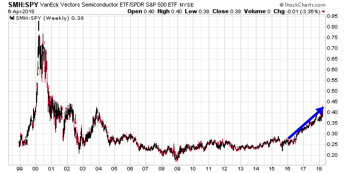 SMH-SPY Weekly Chart