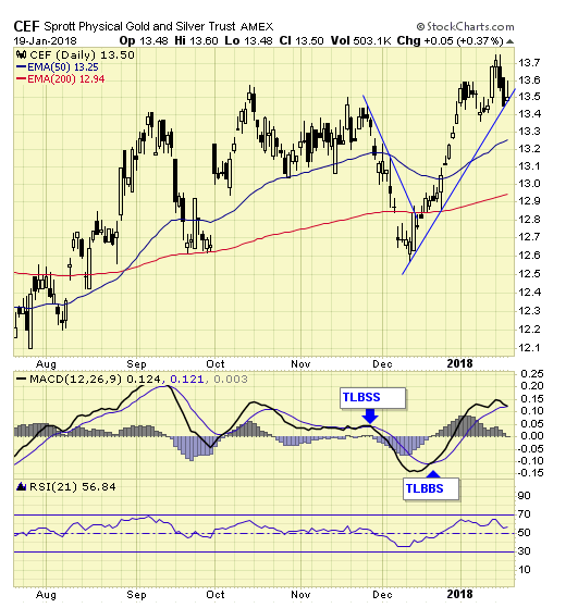 CEF Daily Chart