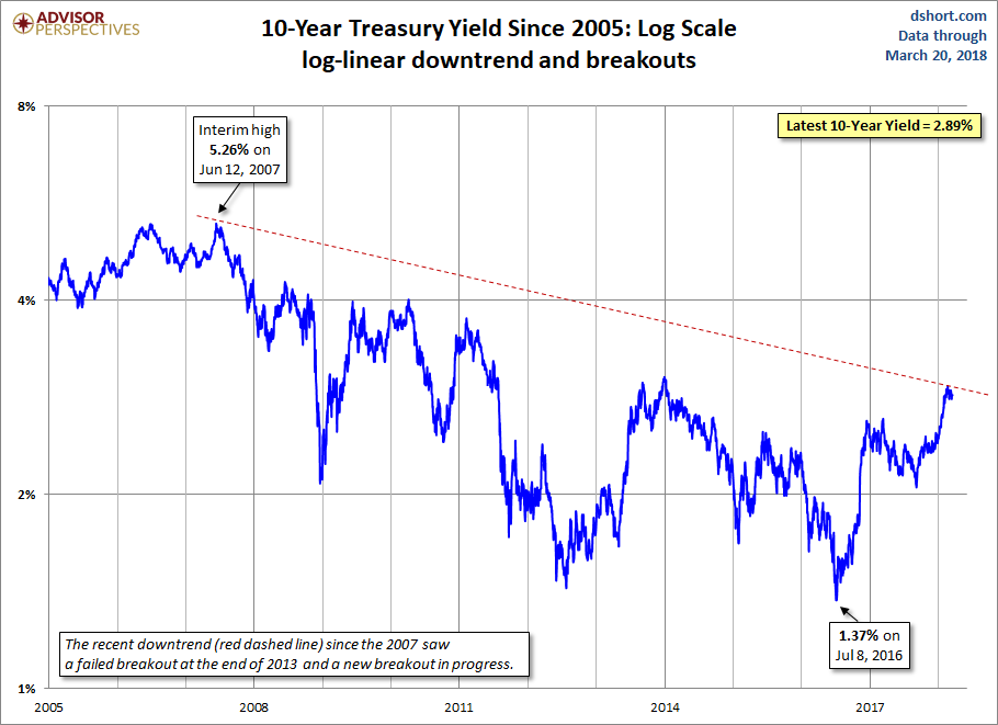 10-Year Treasury Yield Since 2005