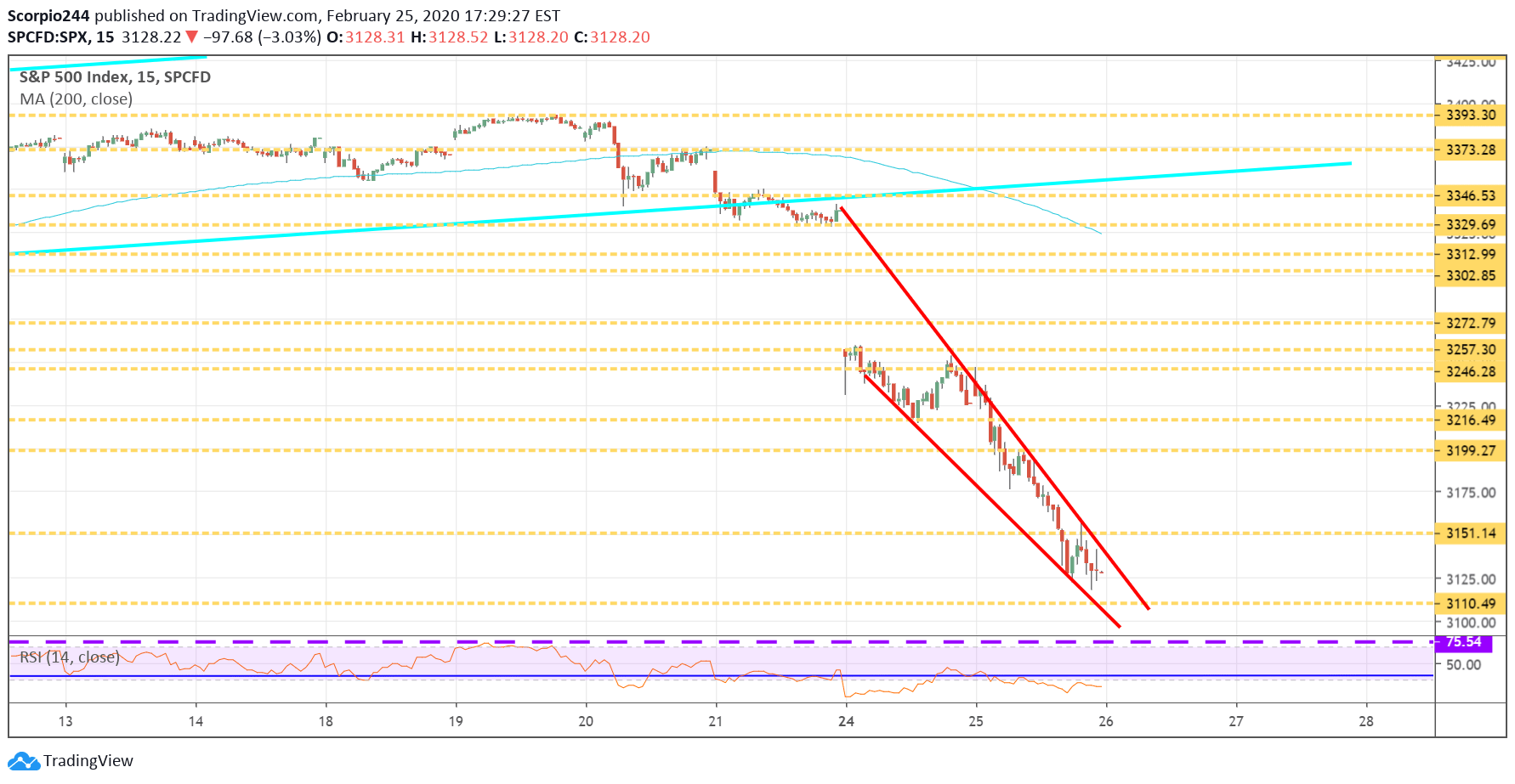 S&P 500 Chart