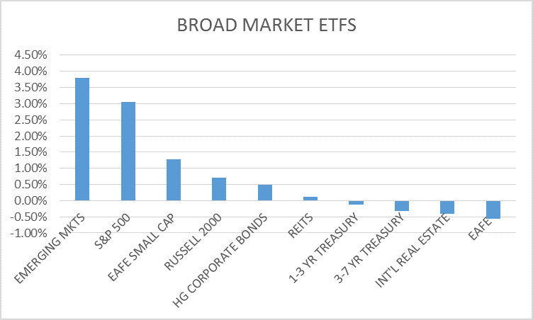 ETF Returns