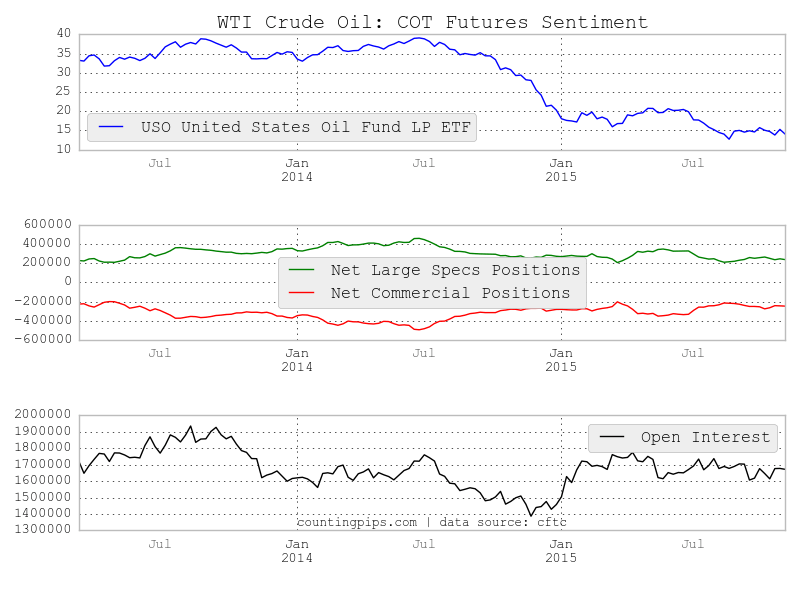 Crude Oil COT Futures Sentiment Chart