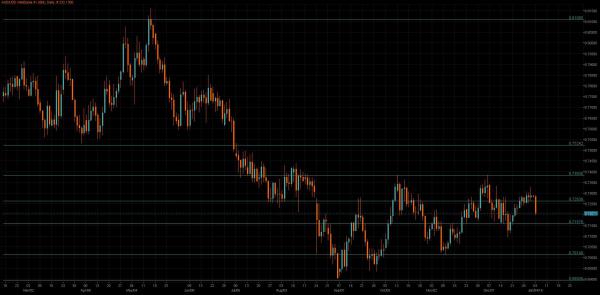 AUD/USD Chart