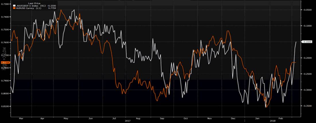 AUD/USD Chart